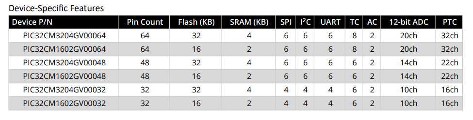 차트 - Microchip Technology PIC32CM16/32GV00 저전력 MCU